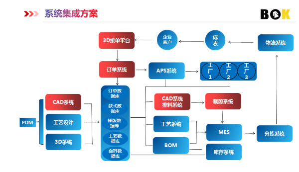 服装行业迎来新风口，博克定制服装CAD系统快速发展