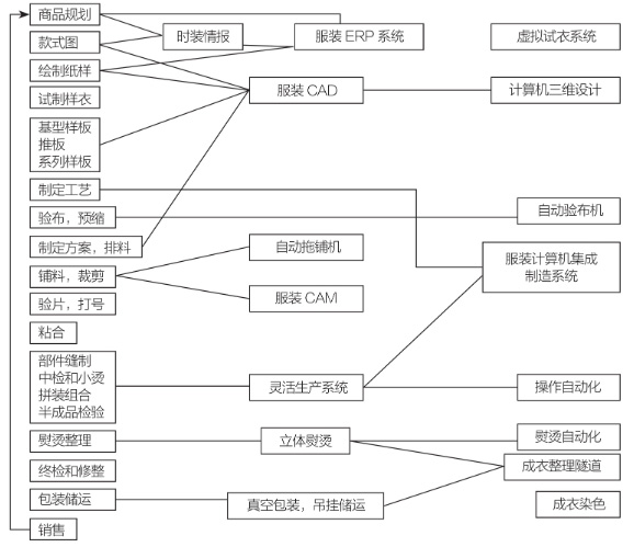 分享一下服装生产工艺过程